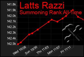 Total Graph of Latts Razzi