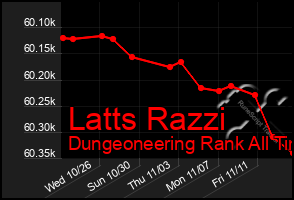 Total Graph of Latts Razzi