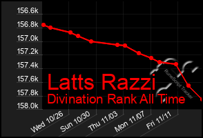 Total Graph of Latts Razzi