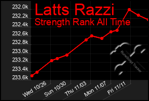 Total Graph of Latts Razzi