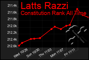 Total Graph of Latts Razzi