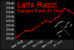 Total Graph of Latts Razzi