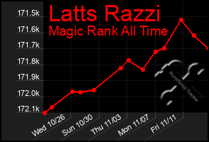 Total Graph of Latts Razzi