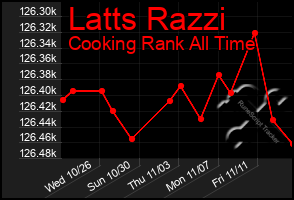 Total Graph of Latts Razzi