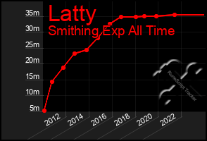 Total Graph of Latty