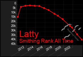 Total Graph of Latty