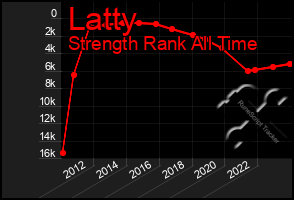 Total Graph of Latty