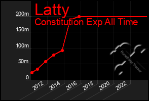 Total Graph of Latty