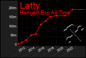 Total Graph of Latty