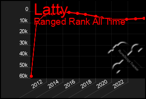 Total Graph of Latty