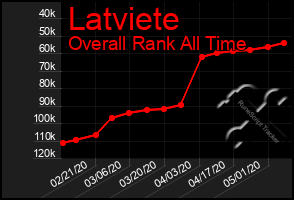 Total Graph of Latviete