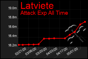 Total Graph of Latviete