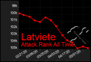 Total Graph of Latviete