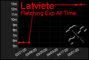 Total Graph of Latviete