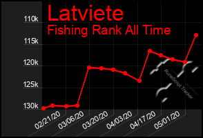 Total Graph of Latviete