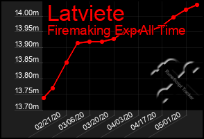 Total Graph of Latviete