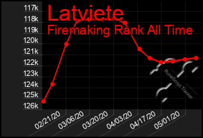 Total Graph of Latviete