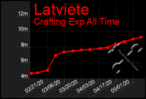 Total Graph of Latviete