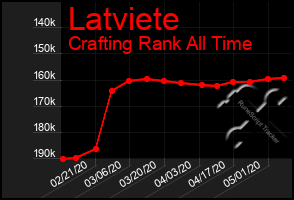 Total Graph of Latviete