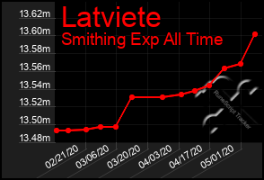 Total Graph of Latviete