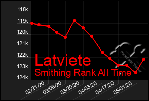 Total Graph of Latviete