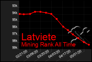 Total Graph of Latviete