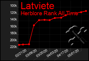 Total Graph of Latviete