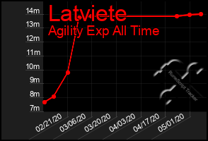 Total Graph of Latviete