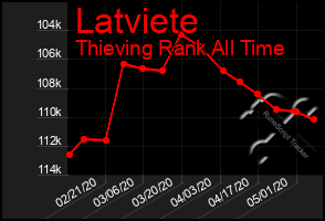 Total Graph of Latviete