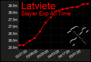 Total Graph of Latviete