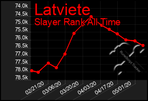 Total Graph of Latviete