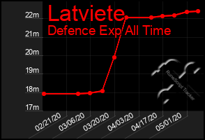 Total Graph of Latviete