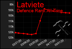 Total Graph of Latviete