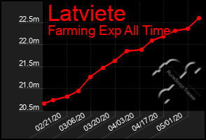 Total Graph of Latviete