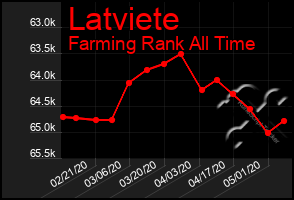 Total Graph of Latviete