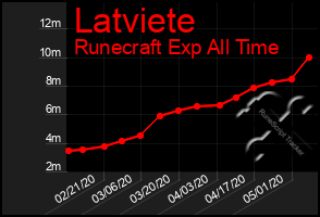 Total Graph of Latviete