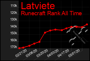 Total Graph of Latviete