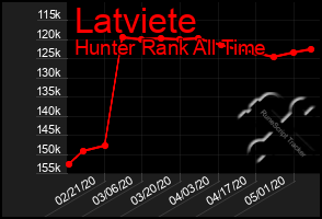 Total Graph of Latviete