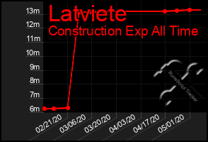 Total Graph of Latviete