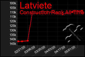 Total Graph of Latviete