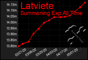 Total Graph of Latviete