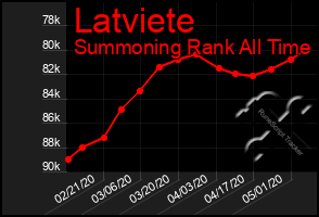 Total Graph of Latviete