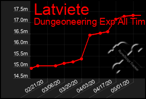 Total Graph of Latviete