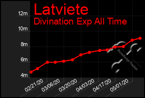 Total Graph of Latviete