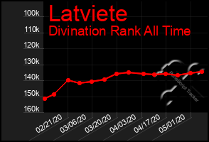 Total Graph of Latviete