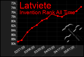 Total Graph of Latviete