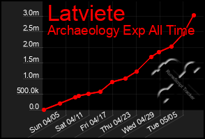 Total Graph of Latviete