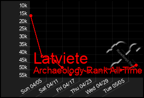 Total Graph of Latviete