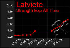 Total Graph of Latviete