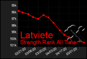 Total Graph of Latviete